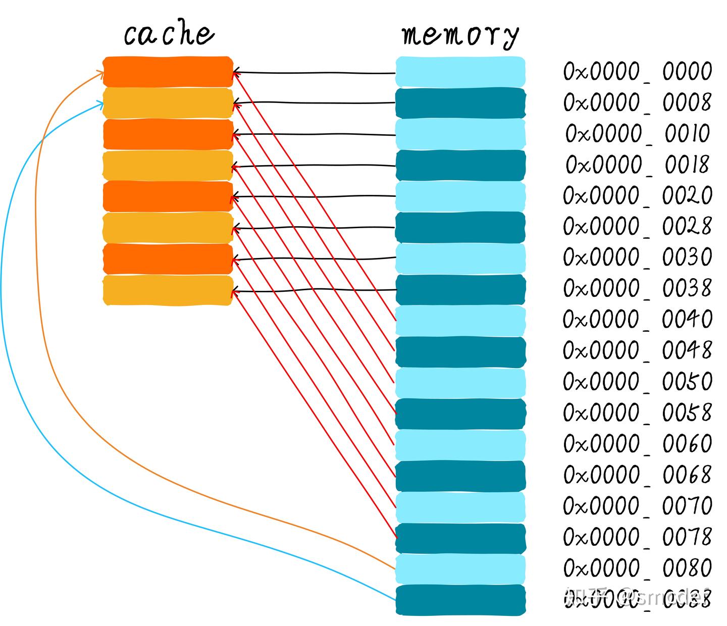 Cache的基本原理 - 知乎