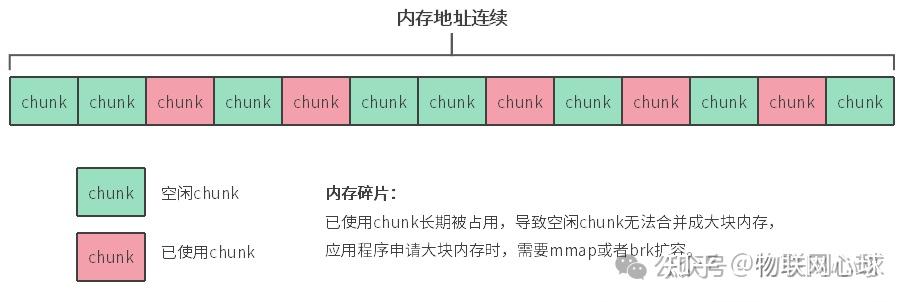 Linux高性能编程_malloc原理 - 知乎
