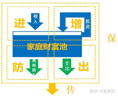 家庭财富风险呈现财富池