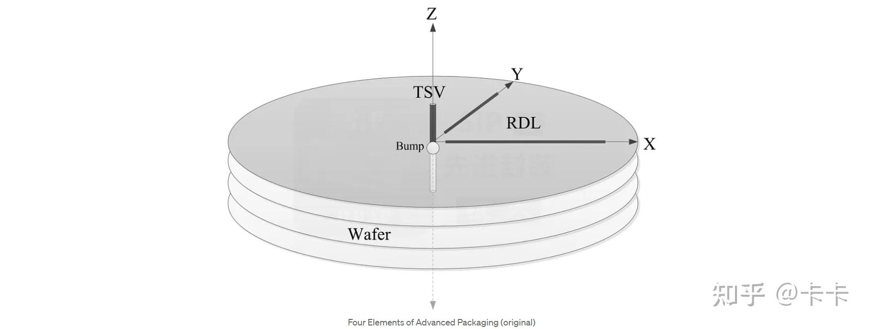 一文读懂先进封装的四大要素？TSV、Bump、RDL、Wafer - 知乎