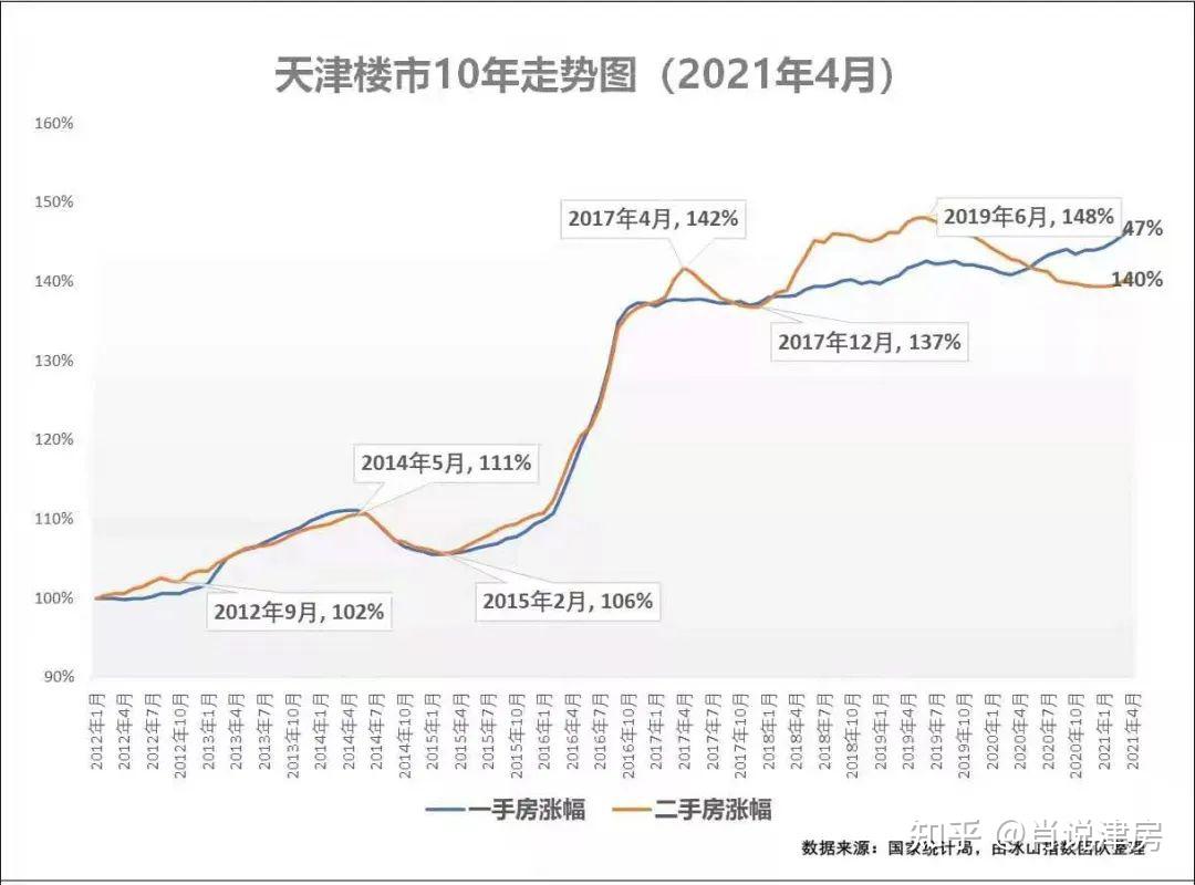 天津各区十年房价涨跌幅，告诉你的买房大道理！ - 知乎