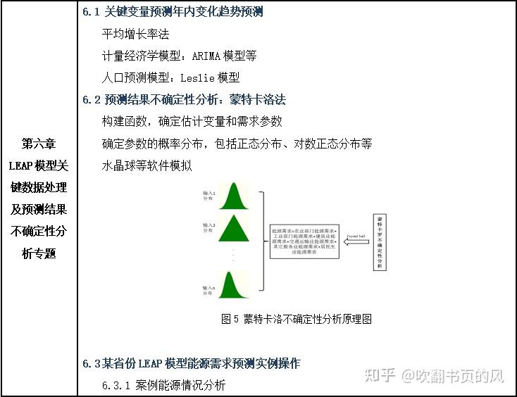 【双碳系列】LEAP碳排放预测、LCA生命周期、GAMS电力系统优化、CGE一般均衡模型 - 知乎