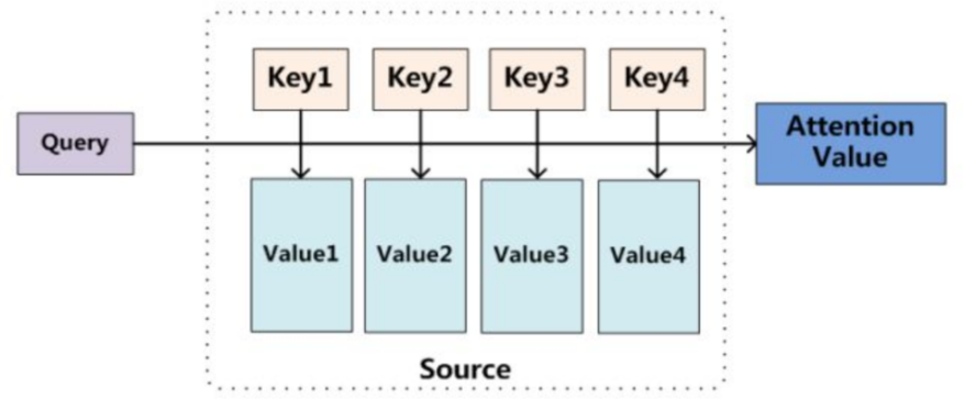 NLP(二十四):注意力机制和自注意力机制 NLP(二十四):注意力机制和自注意力机制