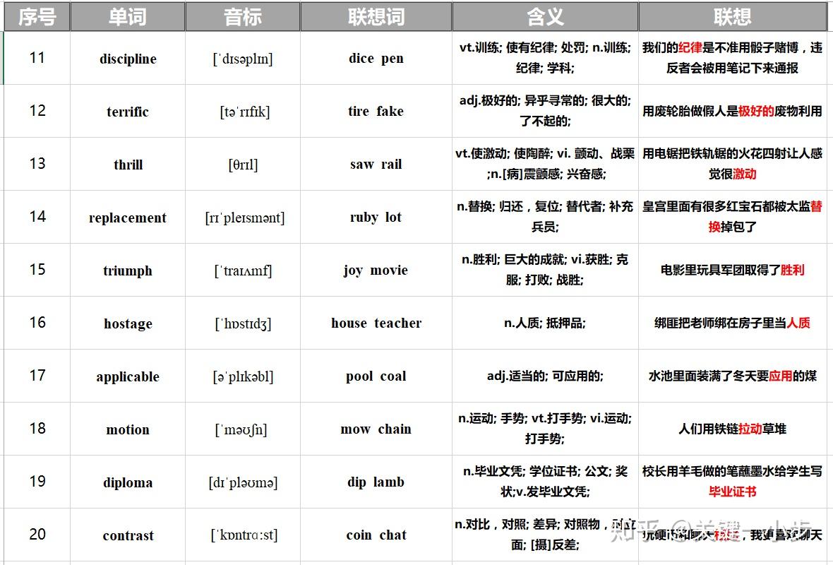 词根词缀记忆法靠谱吗？ - 知乎