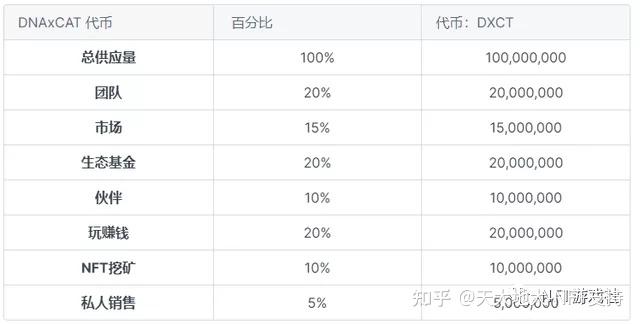 YooShi平台布局元宇宙领域孵化的首个链游—DNAxCAT详解 - 知乎