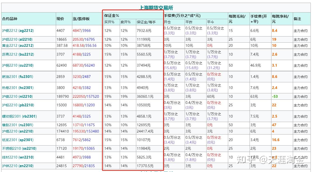 期货保证金一览表2022年实时更新（交易所标准） - 知乎