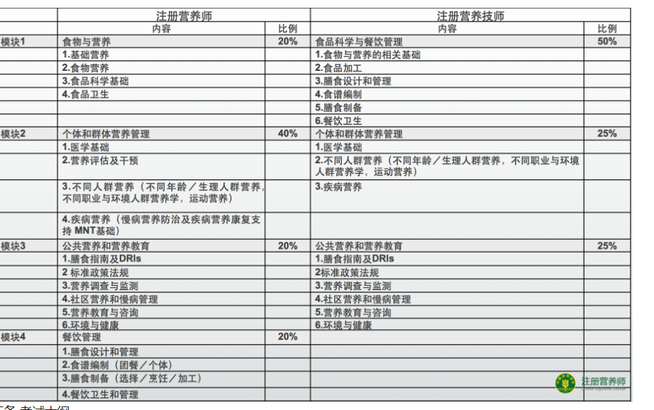 在国外学习营养学硕士的回国如何考注册营养师