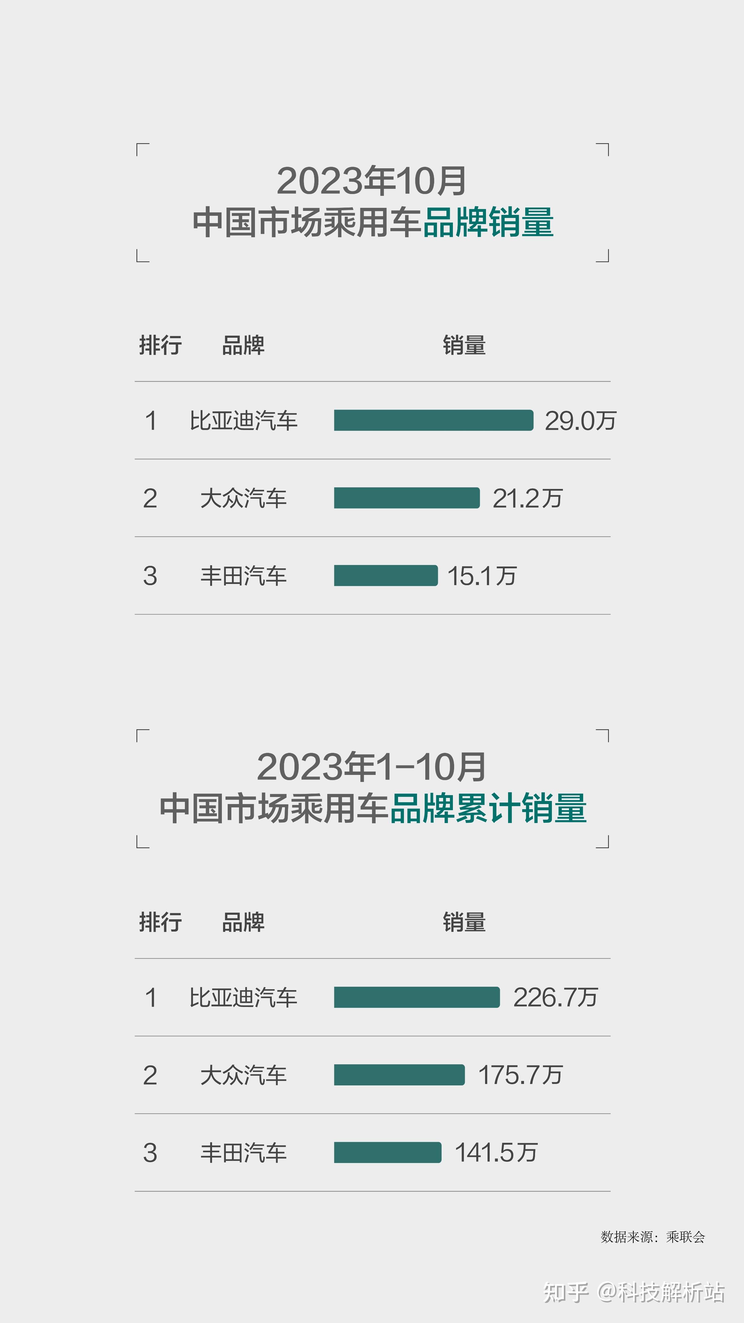 比亚迪汽车销量再次斩获全国销冠日德车企跌落神坛