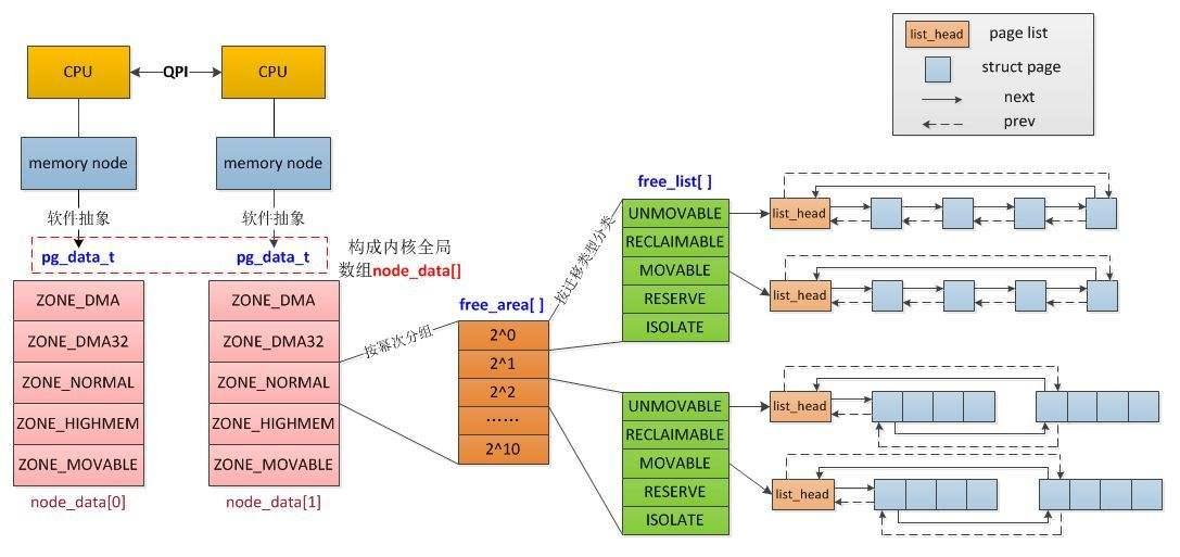 一文搞懂linux内核虚拟内存之 物理内存 知乎