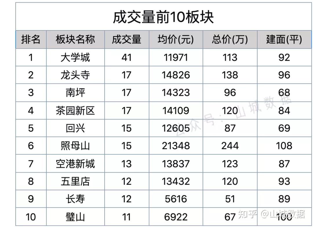 渝北巴南領跑重慶二手房價格觸底反彈成交量持續走低