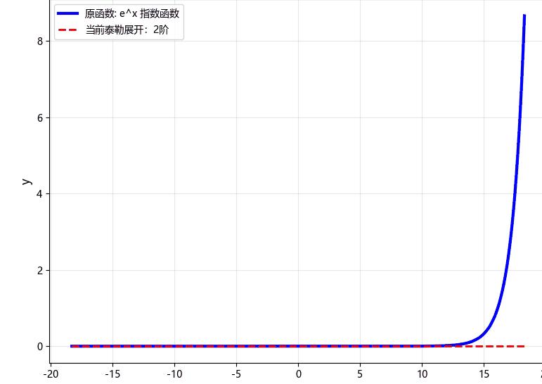 [数学可视化]常见函数的泰勒级数动画效果展示 - 知乎