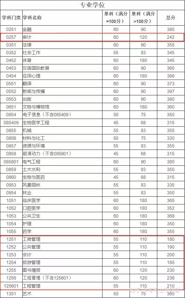 石油四川大學廣西師範上海海事西北工業大學22碩士研究生複試分數線