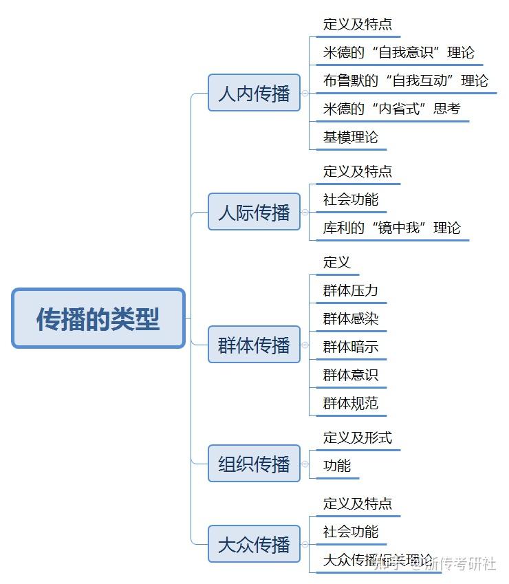 浙传334大纲解读一i理解传播媒介媒介的社会功能