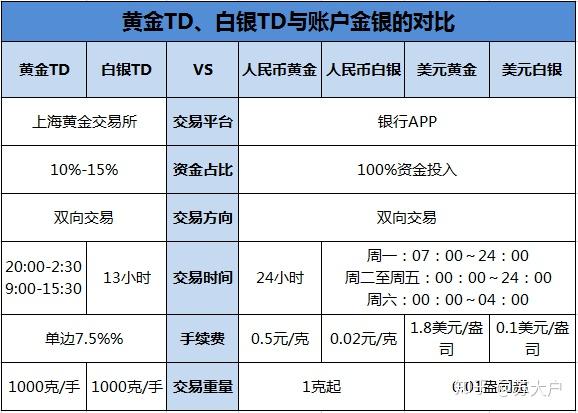 在哪里可以买白银和黄金