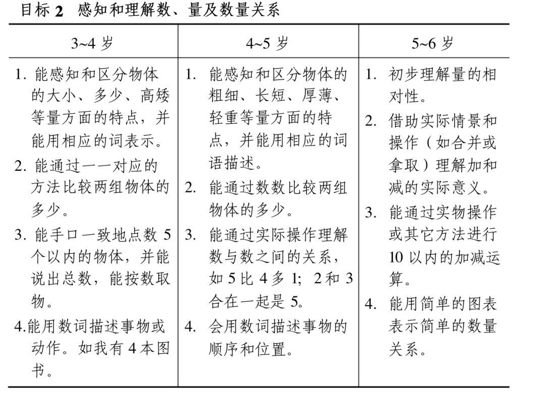 科学和艺术五大领域来指导幼儿的学习与发展,并标明了各个阶段的目标