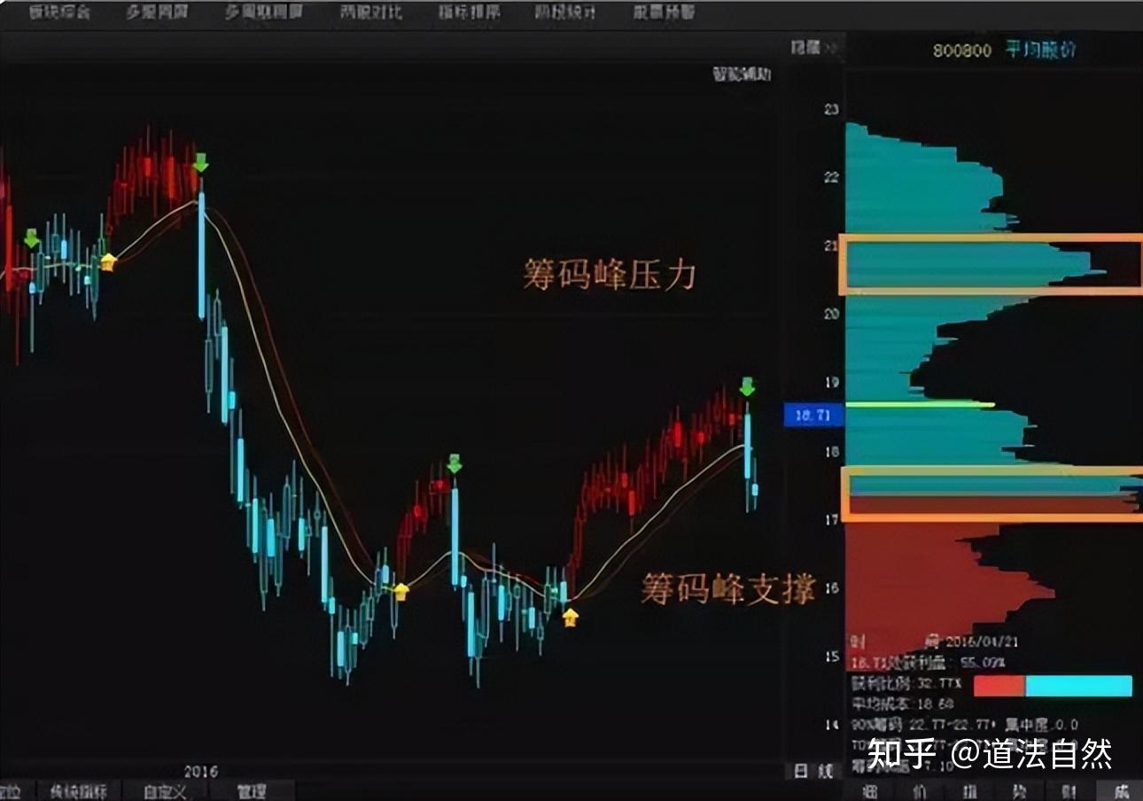 股市：股票起飞前，盯着“筹码分布”的特征，选牛股成功率极高- 知乎