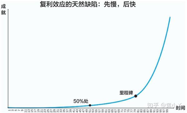 如何實現自己人生的複利效應