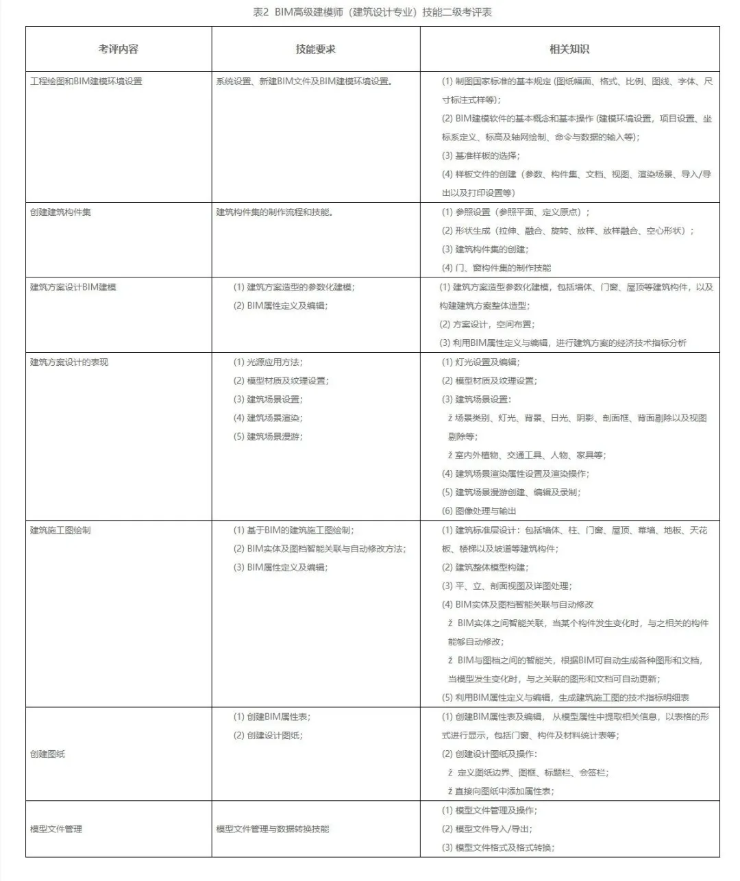 全国BIM技能等级考试问题汇总,进来看看有没有你想了解的~ - 知乎