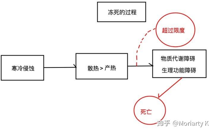 法医学讲堂（第贰拾期）：“冻死”和“热死”，到底哪种更痛苦？ - 知乎