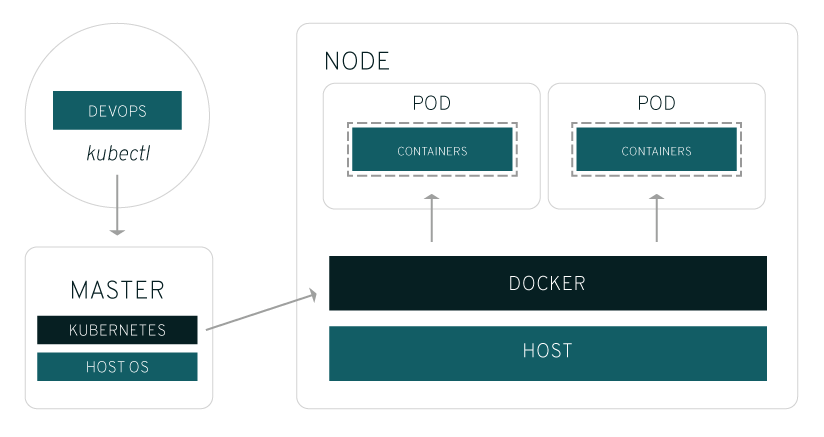 Kubernetes如何适用于你的基础设施