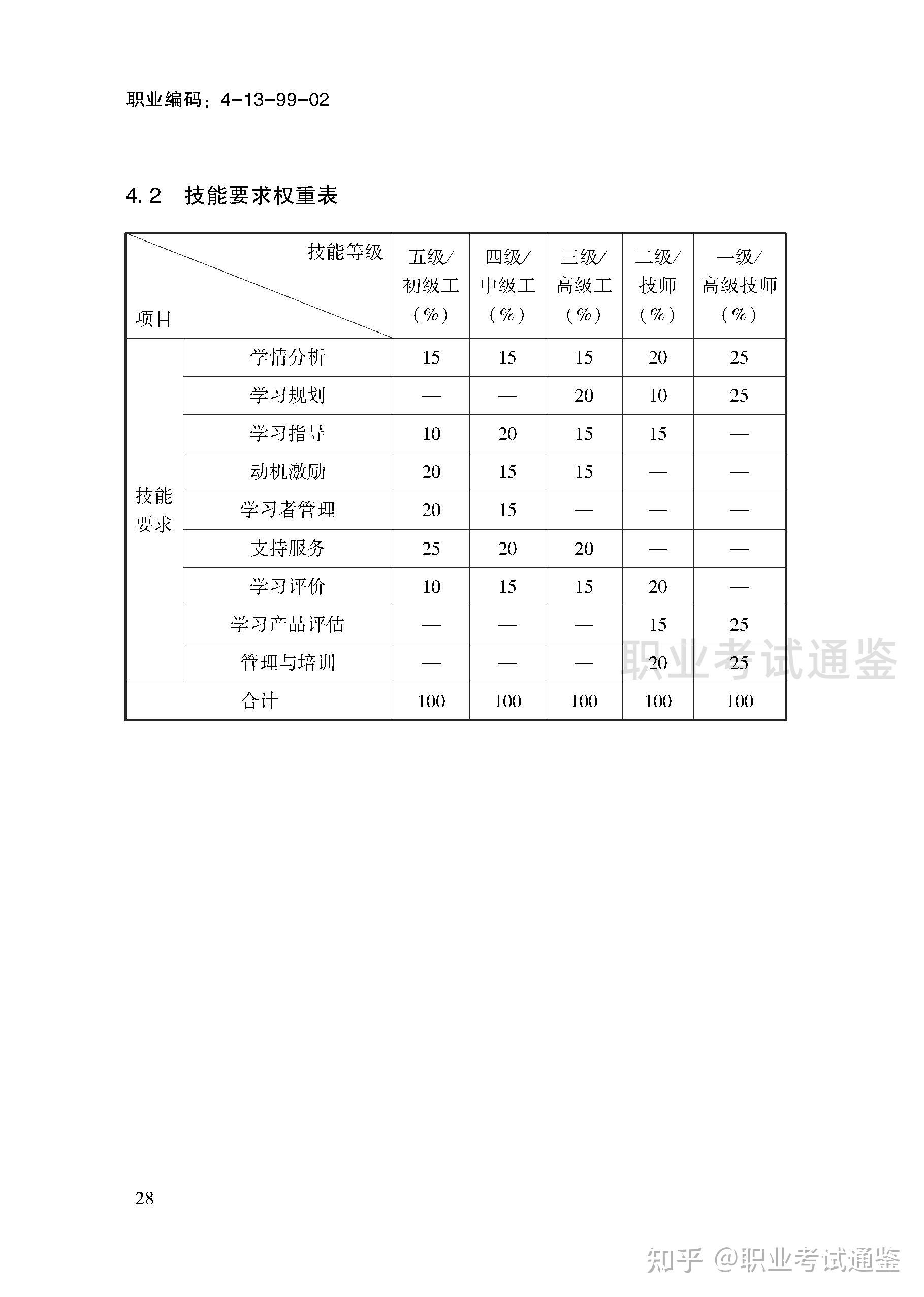 国家职业技能标准 在线学习服务师 2022年版 知乎