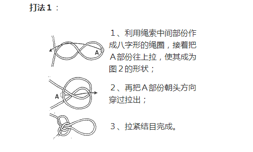 ②法二(2)手缠绕法二,连接绳子之间的绳结在攀登过程中,往往需要进行