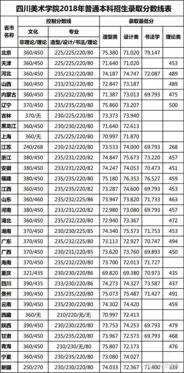 九大美院排名