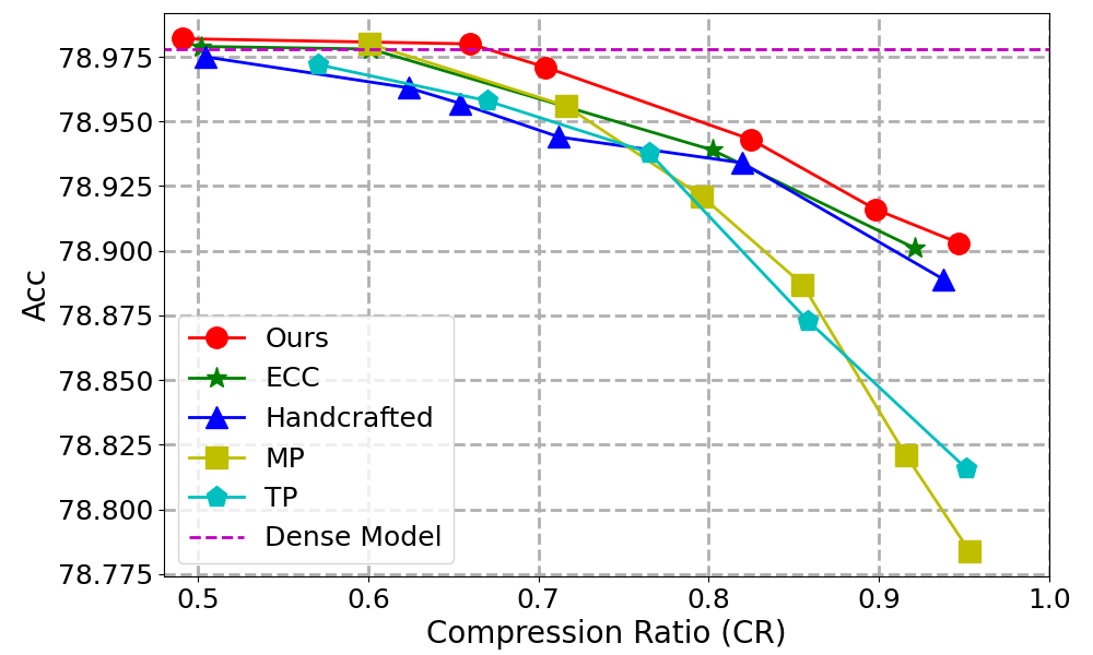 iclr 2021 快手联合多所高校提出 一体化模型压缩框架 umec , 加速推荐场景落地