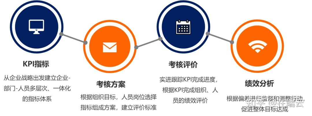 企业管理必备 | KPI考核管理系统模板 - 知乎