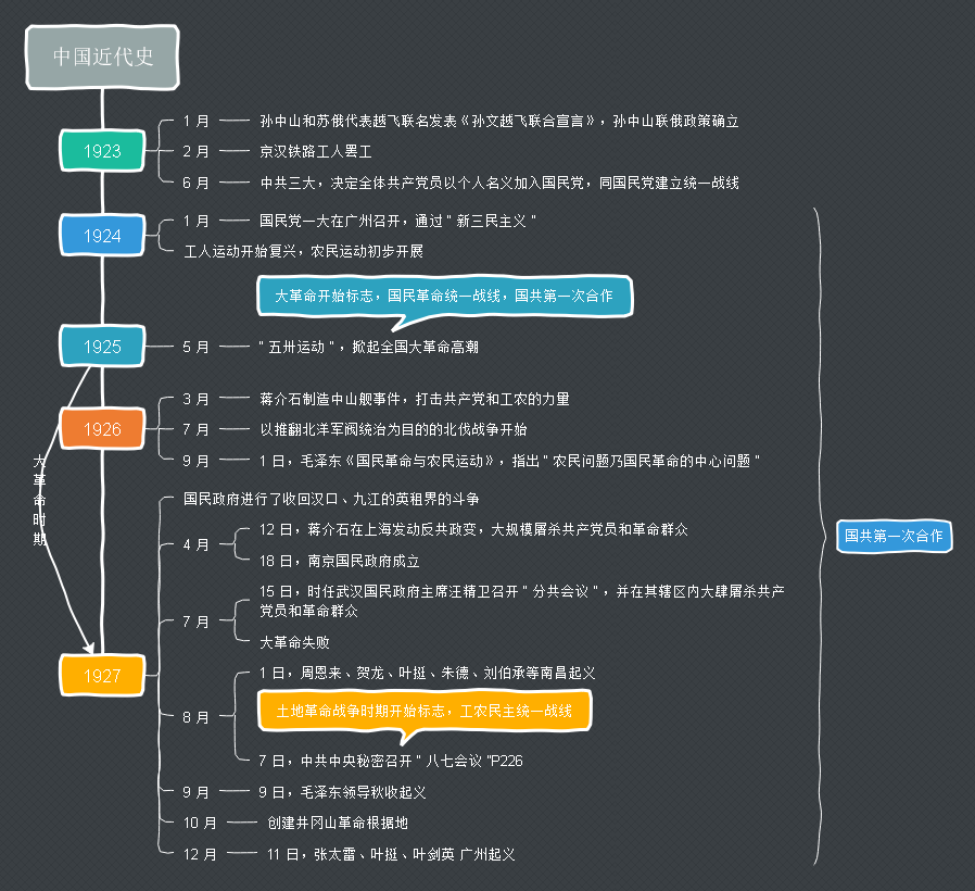 覺醒年代後中國近代史時間線梳理