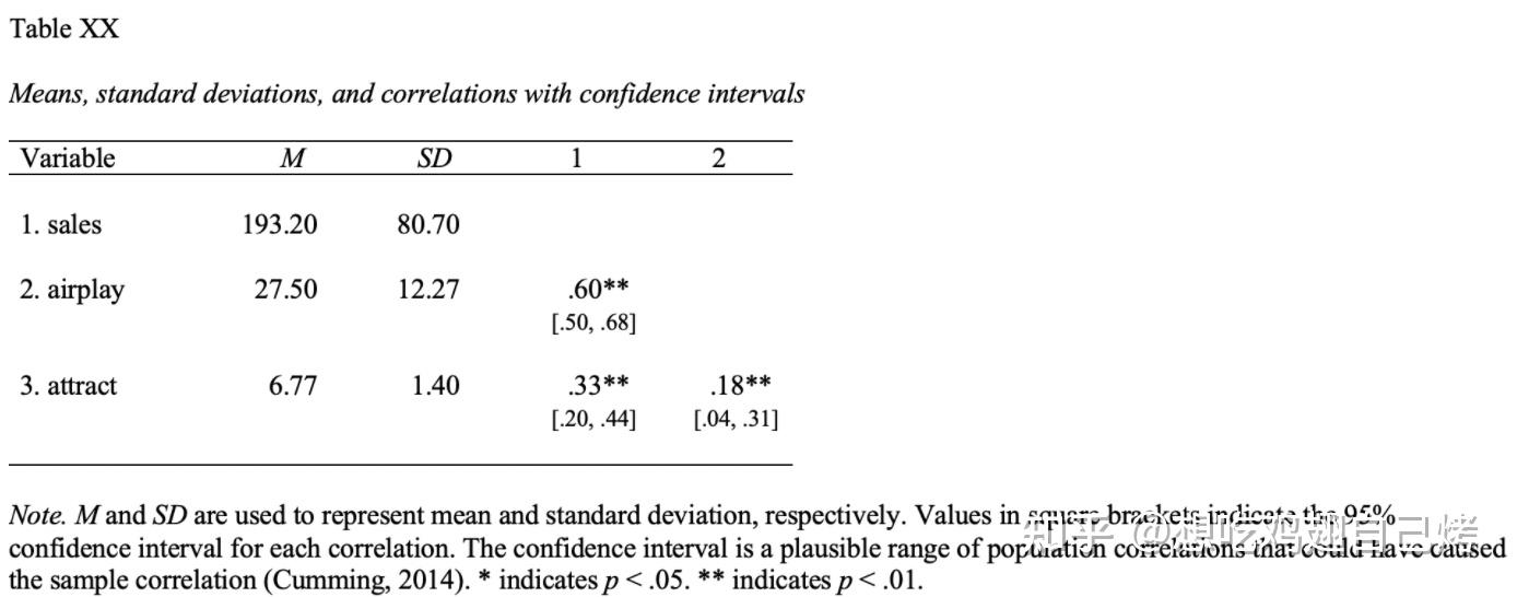 R | apaTables,向手动做表告别 - 知乎