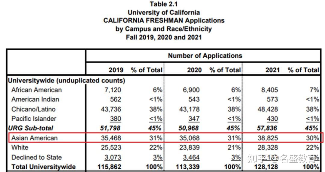 uc系统公布2021年秋季申请数据不出意外的暴涨