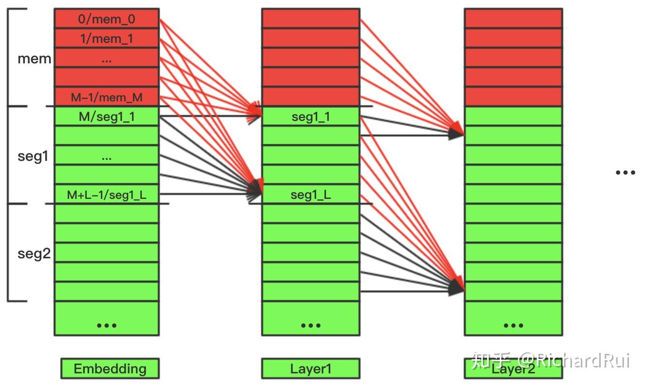 transformer-xl中片段循环机制和相对位置编码解读 - 知乎