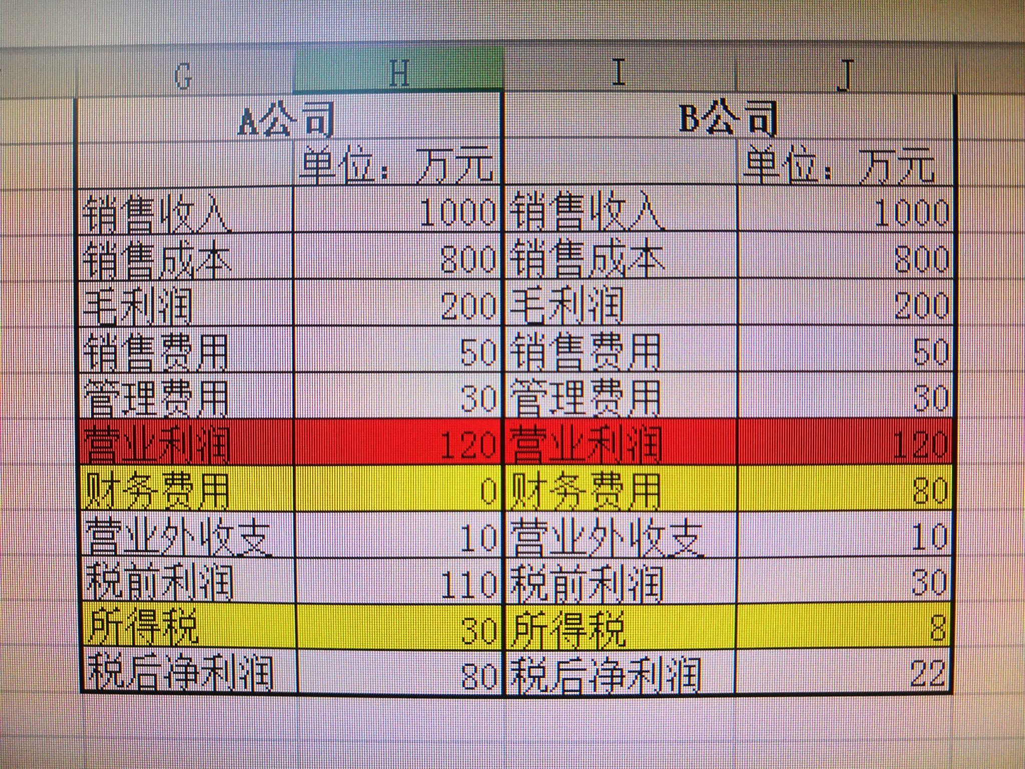 营业利润净利润与ebit
