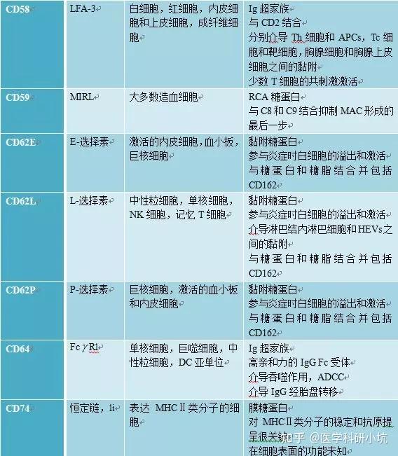 常说的CD3,CD4,CD8,CD19,CD34,CD45 是什么？ - 知乎