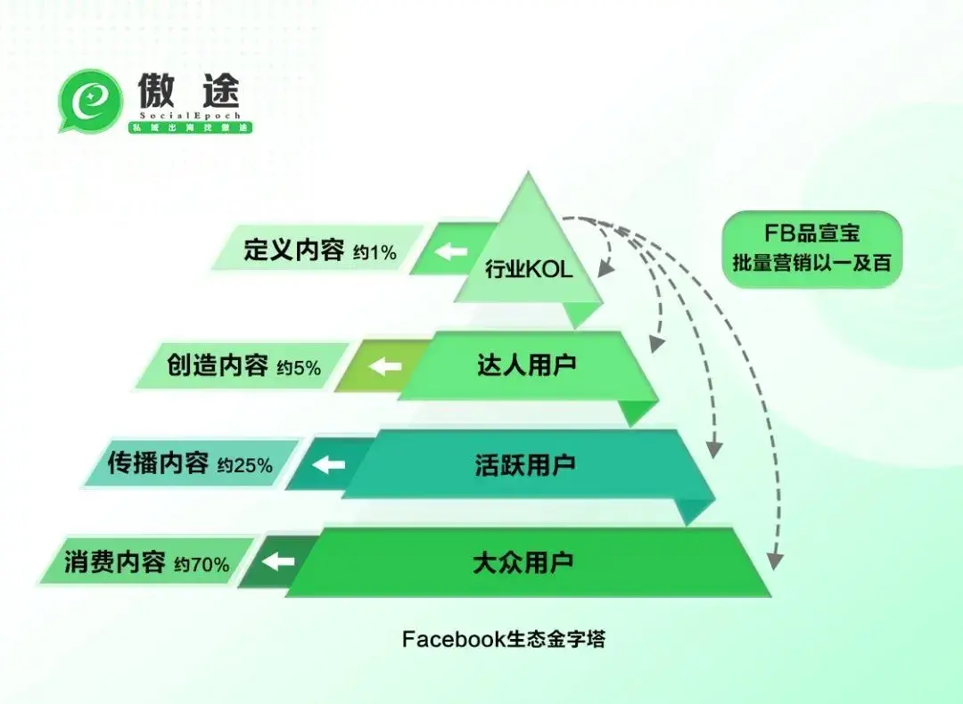 在facebook如何经由活跃圈层触达海量潜在客户