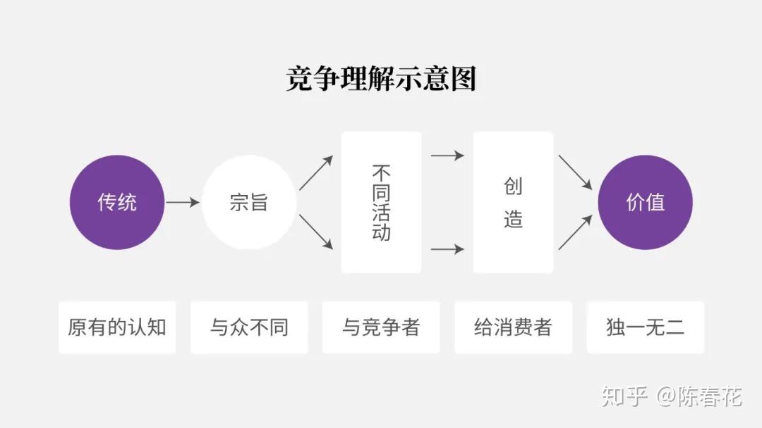 陈春花竞争的最终目的是离开竞争
