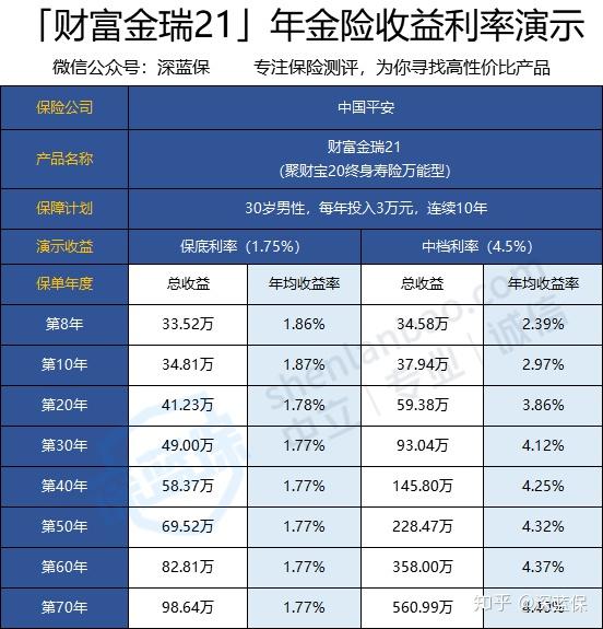 平安2021开门红财富金瑞21全面测评收益率高吗