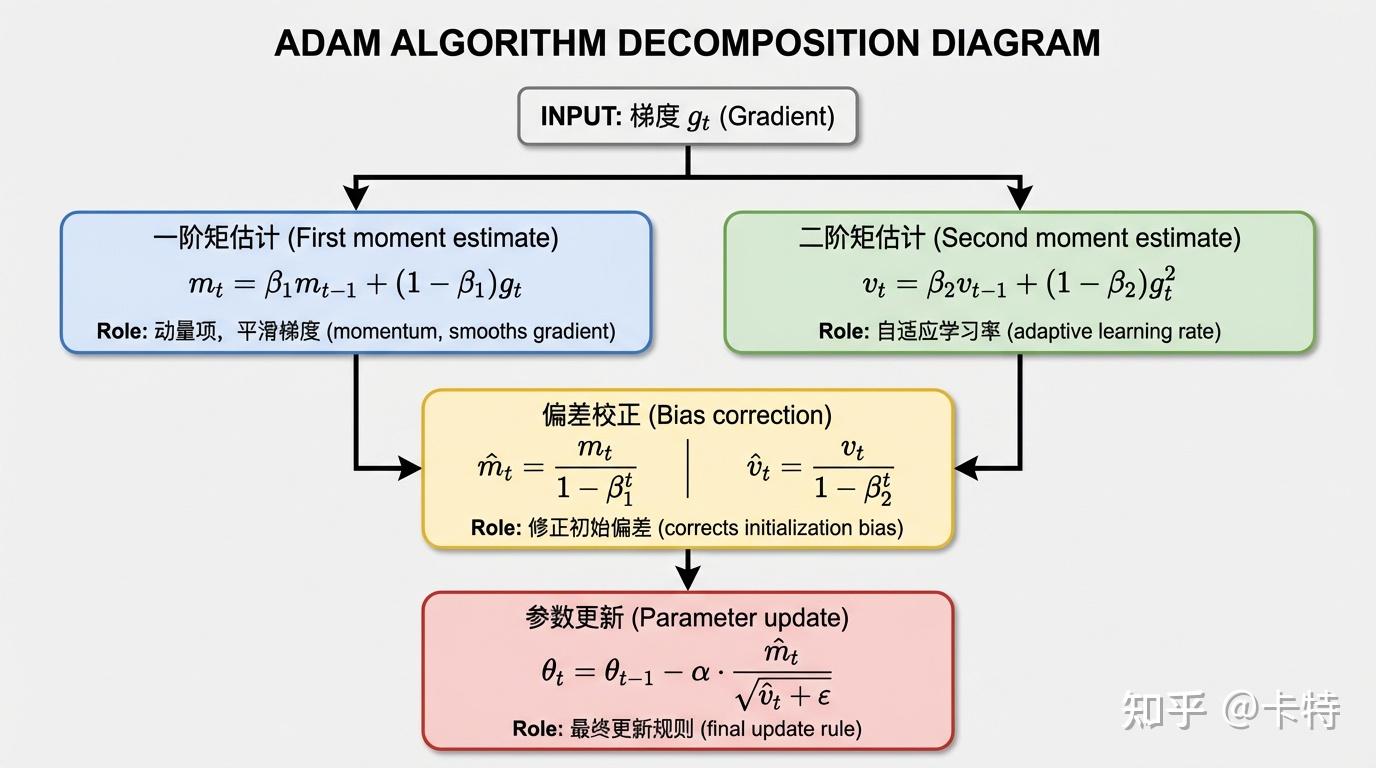 深度学习优化器原理：从SGD到Adam - 知乎