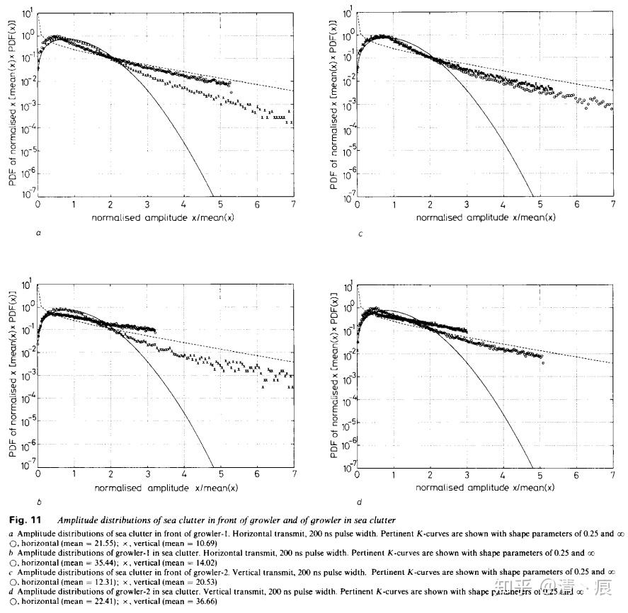 海杂波与K分布 - 知乎