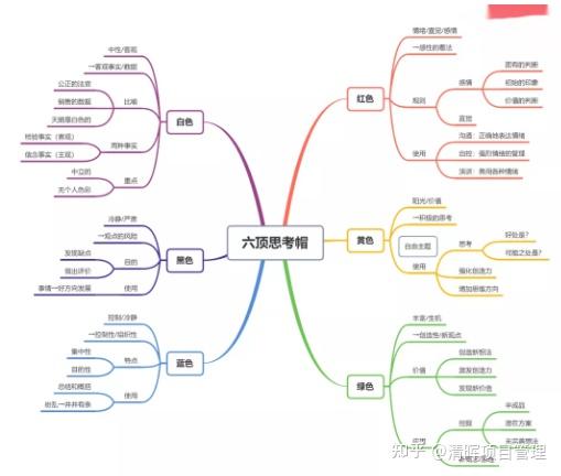 六頂思考帽讓產品經理不缺創意和靈感