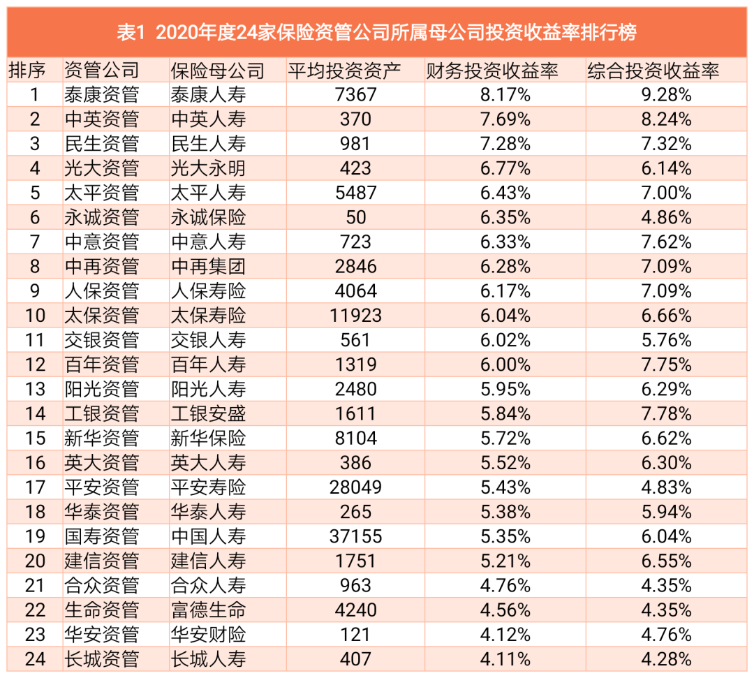 2020年24家保险公司业绩排行榜新鲜出炉