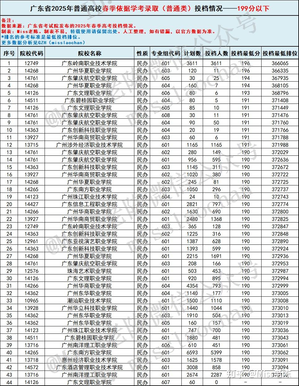 广东2026春季高考依学考录取(普通类)报考参考:各分数段考生能上哪些院校?广东2025年学考投档数据盘点! - 知乎