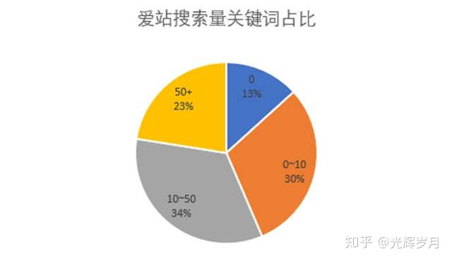 百度搜索权重排名_百度收录少为什么排名和权重很好_百度收录没排名