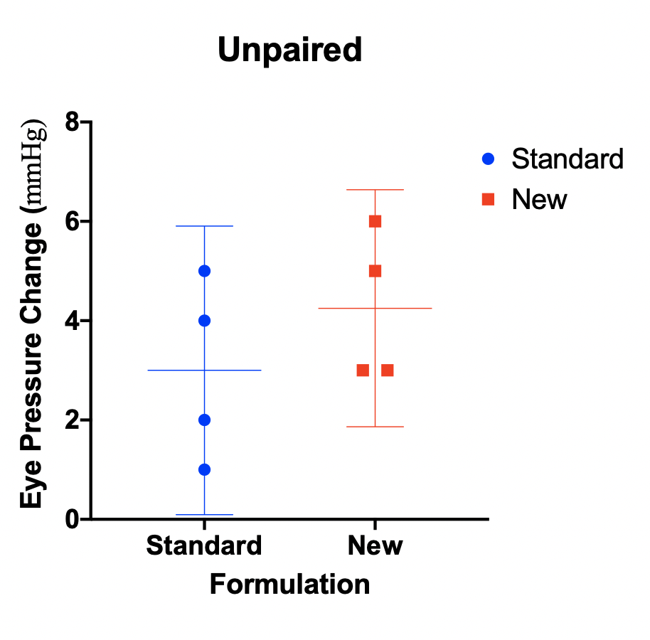 graphpadprism案例分享青光眼滴眼液配方与标准配方比较