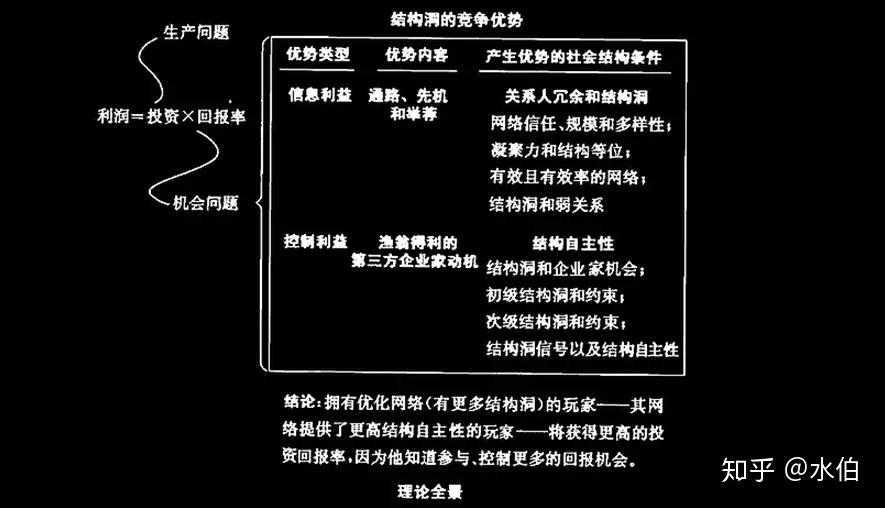 结构洞的6个经典故事一次说明白了社会资本变现是咋回事