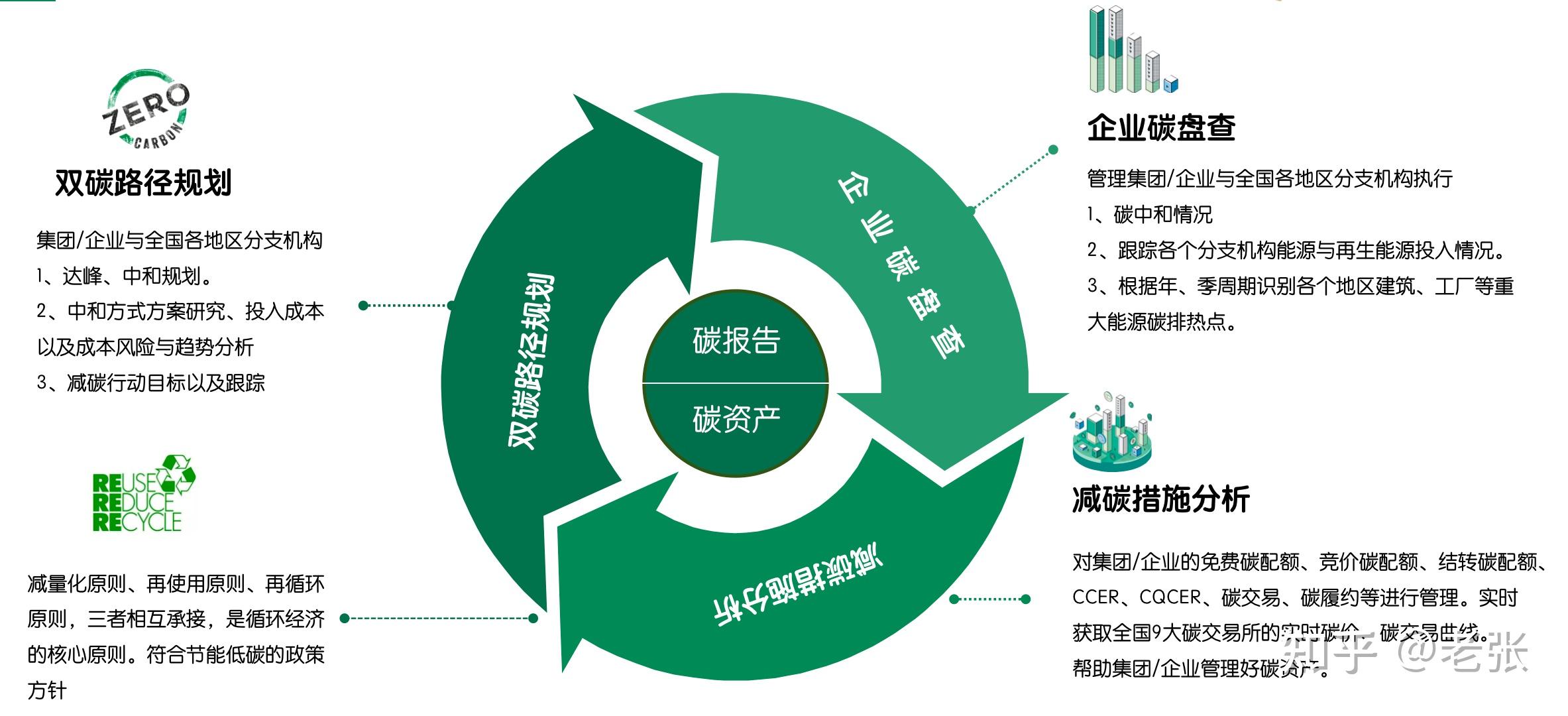 企业双碳整体规划(2)-企业双碳路径规划 - 知乎
