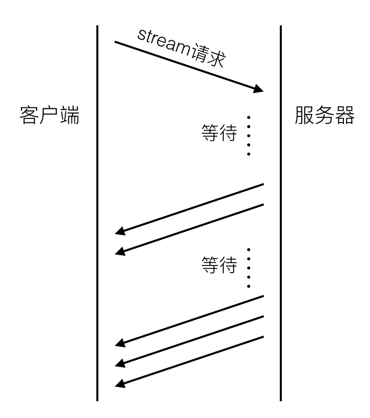 Http Stream Explained HTTP 2.0的那些事 - 知乎