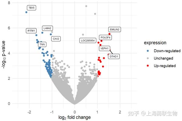 干货丨如何绘制新颖好看的火山图？ - 知乎