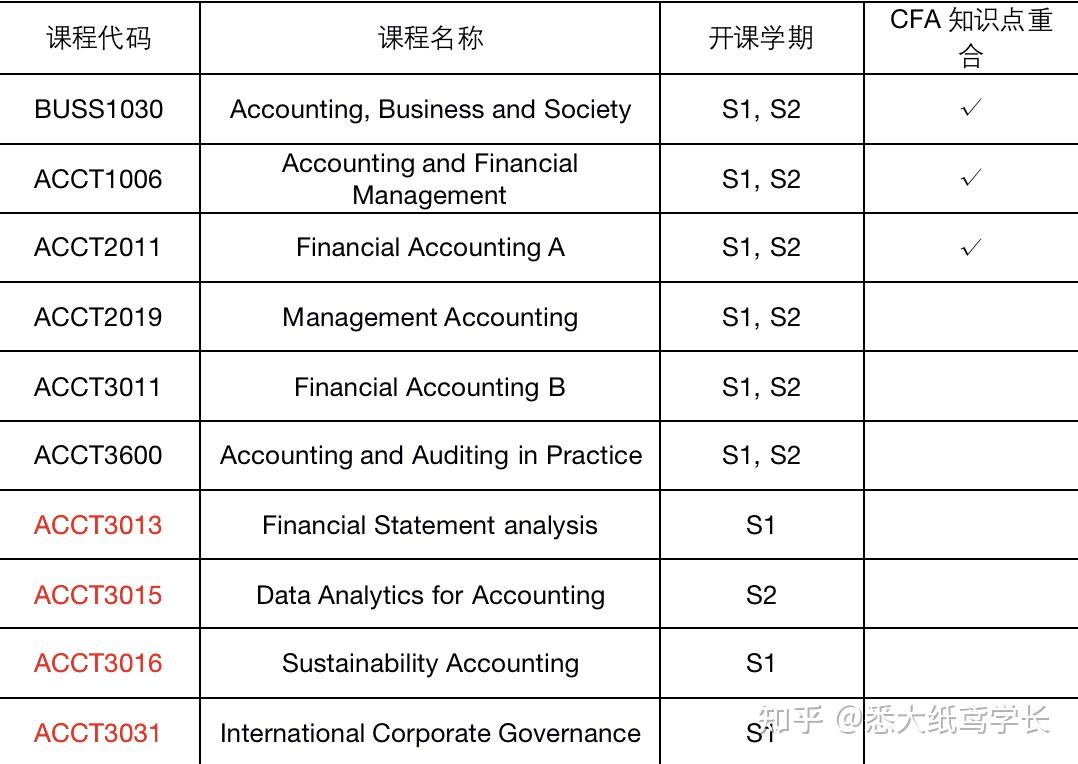 悉尼大学商科(boc),经济(boe)专业选课指南